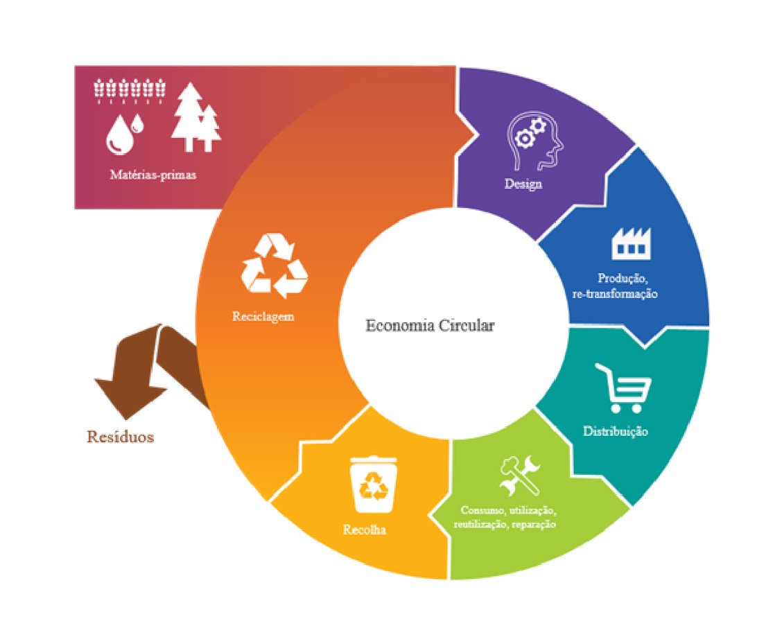 Kreislaufdiagramm 'Economia Circular', das die Zyklen von Materialien von Rohstoff bis Recycling zeigt.