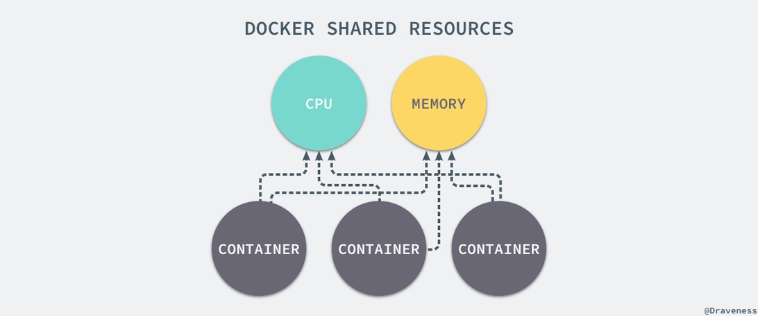 Technische Darstellung von geteilten Computerressourcen in Docker-Containern